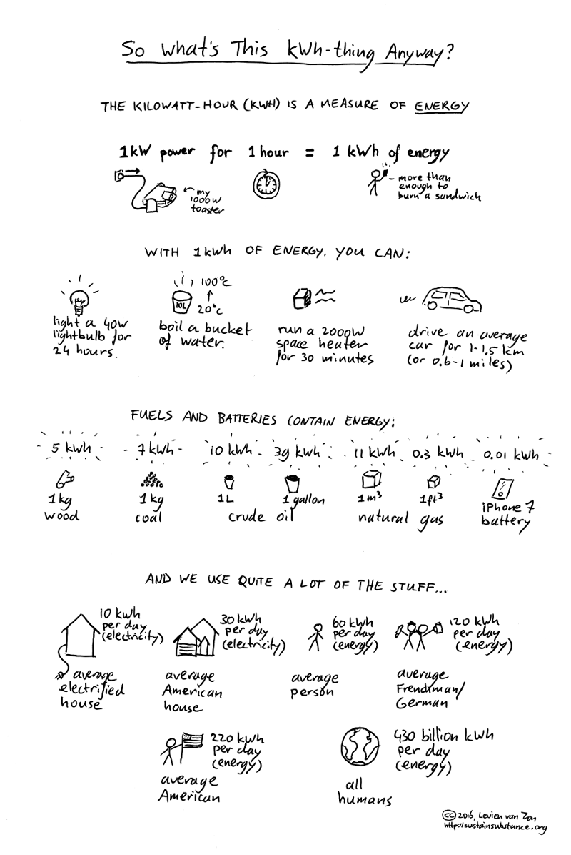 The kilowatt-hour explained