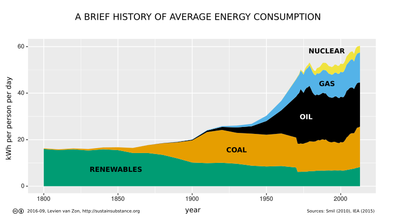 average primary energy use per person since 1800