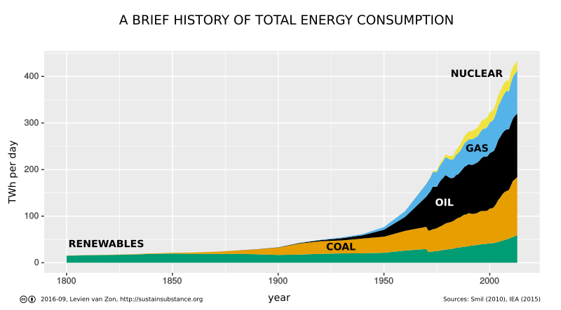 global primary energy use since 1800