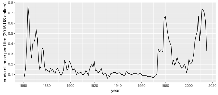 Crude oil price 1860-2015 in 2015 US dollars